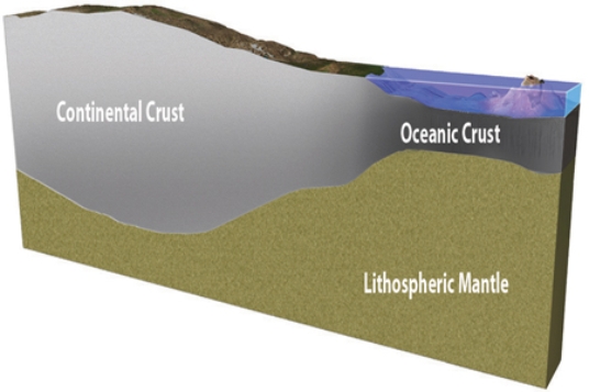 The leftmost block of wood is like a mountain range on Earth in that it   A) is composed of less dense materials and is a thick block (crust) compared to other blocks (land areas on Earth) . B) is composed of more dense materials and is a thick block (crust) compared to other blocks (land areas on Earth) . C) is over a part of the Earth where the mantle is unusually thin. D) is underlain by ocean.