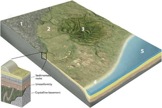 Which numbered site is likely to have a thin sequence of sediments over crystalline rocks of the basement?   A) 1, the continental shield B) 2, the continental platform C) 3, a basin in the continent D) 4, a continental shelf E) 5, a deep sediment-filled basin next to the continent