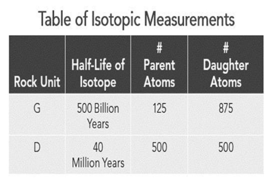 Using the data in this table, calculate the number of half-lives that have passed for the granite (unit G on this table) ?   A) 1 B) 2 C) 3 D) 4 E) 5