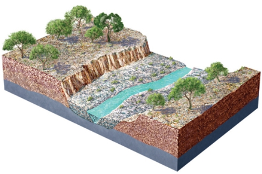 The highest surface on this figure is a river terrace.This terrace   A) is older than the modern river channel. B) formed sometime in the past. C) predates erosion down to the present level. D) All of these.
