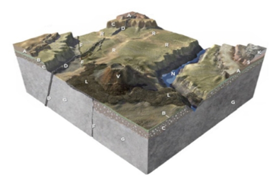 This figure has rock units and geologic features that are assigned letters that are not in any particular order.From the geologic relations, what is the oldest unit or feature of those listed below?   A) the canyon (feature N)  B) lava flow (unit L)  C) dike (unit D)  D) fault (feature F)  E) old river channels (feature R) 