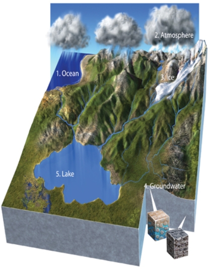 Which of these numbered features contains the least amount of Earth's water?   A)  1-ocean B)  2-atmosphere C)  3-glaciers and ice sheet D)  4-groundwater E)  5-lakes