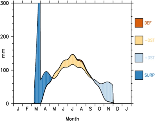The water balance diagram below suggests that   A)  summers are very dry. B)  winters are snowy. C)  long periods of drought are common. D)  All of these.