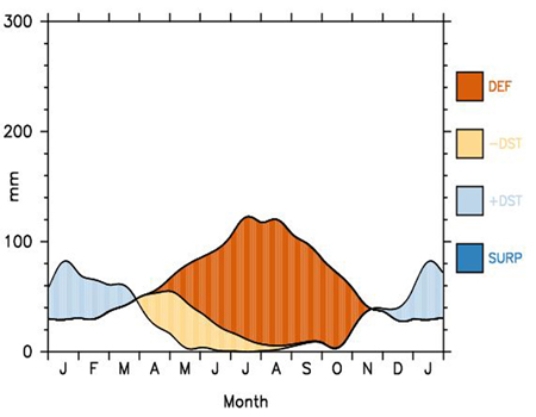 This water balance diagram below suggests that   A)  the location is in the Southern Hemisphere. B)  winters are snowy. C)  long periods of drought are common. D)  All of these.