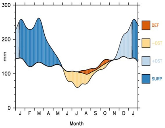 This water balance diagram for the tropical location below suggests that   A)  drought is not a real concern. B)  the soil reaches field capacity in December or January. C)  the soil seldom reaches the wilting point. D)  All of these.