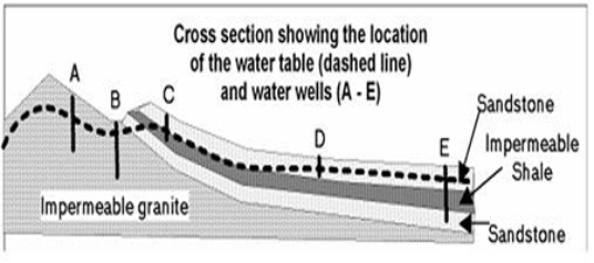 This cross section shows the location of 5 wells and the water table.Which well is most likely to be an artesian well?   A)  well A B)  well B C)  well C D)  well D E)  well E