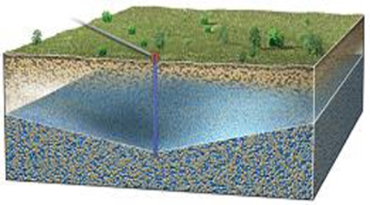 How did this cone of depression in the groundwater form?   A)  An artesian spring flowed upward on all sides. B)  The earth's rotation causes groundwater to twirl in a counter-clockwise direction. C)  Groundwater is pumped from the well faster than it can flow to replenish what is lost. D)  Clay horizons cause perched water to flow away from a central point.