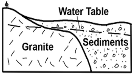 The area shown on this cross section will experience subsidence from groundwater withdrawal.Which of the following statements is likely to be true about the subsidence?   A)  The amount of subsidence will be constant across the area. B)  The aquifer will regain its porosity once the water is replaced. C)  The subsidence can be reversed (undone) by pumping in saltwater. D)  None of these.