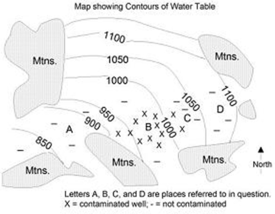 This map shows contours of the water table, the location of four factories (labeled A, B, C, and D) , and contaminated and uncontaminated wells.Which way will the contamination flow?   A)  northeast, up the contours B)  southwest, down the contours C)  northwest and southeast, parallel to the contours D)  impossible to tell because the movement of contamination is independent of groundwater