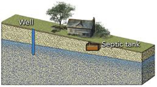 The septic tank in this figure will probably   A)  contaminate all the water in the well. B)  contaminate the part of the well that is lower than the septic tank. C)  contaminate the soil at the well but not the groundwater. D)  not contaminate the well.