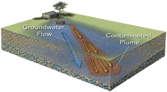 Why does a plume of contamination spread out (become wider) away from the source of contamination?   A)  because the water flows faster and faster B)  because of diffusion of the contamination and mixing of contaminated and uncontaminated water C)  it does not spread out away from the source D)  it will only spread out if it is close to a cone of depression