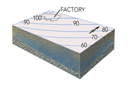 This map shows contours of the water table and the location of a factory that contaminated groundwater.Which way will the contamination flow?   A)  northwest, up the contours B)  southwest, parallel to the contours C)  southeast, down the contours D)  no direction because the movement of contamination is independent of groundwater