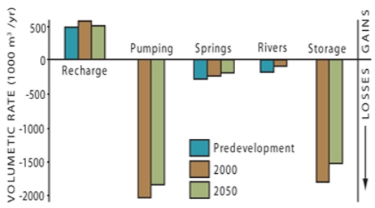 According to this graph, which shows water balance for the Ogallala aquifer, which of the following statements are true?   A)  More water is taken out of the aquifer than is gained from recharge. B)  Less water is taken out of the aquifer than is gained from recharge. C)  Springs and rivers take out more water than does pumping. D)  As the aquifer dewaters, it expands, increasing the amount of pore space in which to store water.