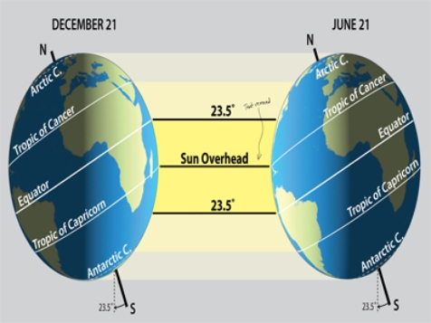 Observe where the sun is overhead for most of the year in the Tropics.Temperatures are most constant along   A) Arctic Circle. B) Tropic of Cancer. C) Equator. D) Tropic of Capricorn. E) Antarctic Circle.
