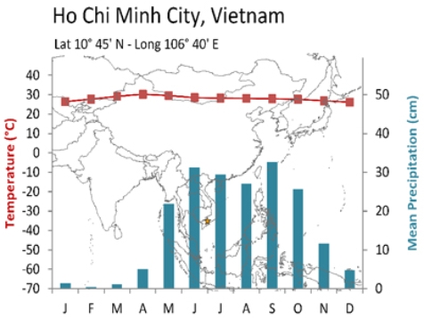 The ITC would be best developed for Ho Chi Minh City, Vietnam in   A) January. B) March. C) September. D) November.