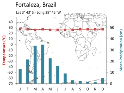 The ITC would be best developed for Foraleza, Brazil in   A) January. B) March. C) September. D) November.