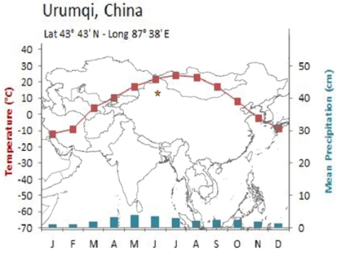Though Khartoum and Urumqi both have dry BW climates, temperatures are much more variable for Urumqi.Why?     A) Urumqi's rain shadow B) Urumqi's latitude C) Khartoum's rain shadow D) Khartoum's latitude
