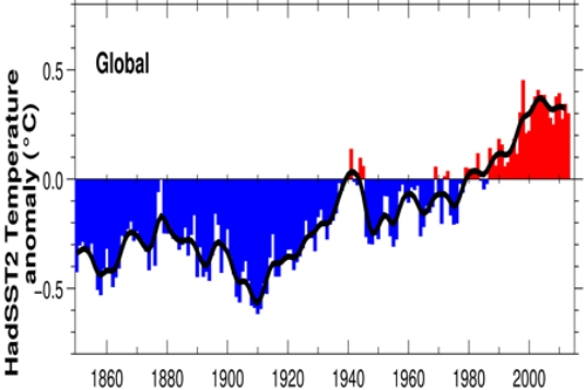 Both sea surface (below) and air temperature (above) show a warming period beginning in     A) 1860. B) 1940. C) 1980. D) 2010.