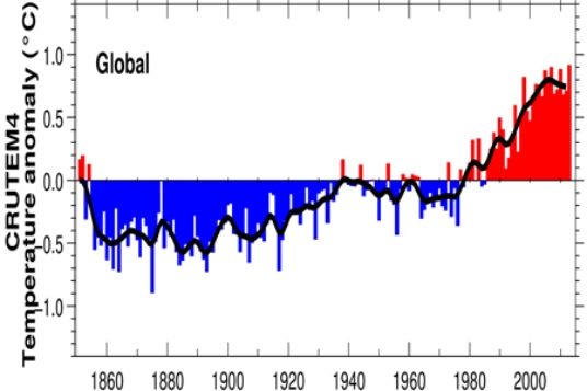 Thermometers directly measuring temperature data on a global scale show the most recent cooling period ended around   A) 1860. B) 1940. C) 1980. D) 2010.