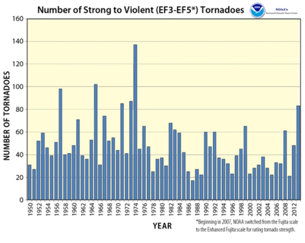 The accompanying graph shows the number of violent tornados in the last 60 years.Based on when most global warming has occurred, one would conclude    A) global warming has had a major impact on the number of tornados. B) global warming has had a major impact on the number of tornados in the early part of the century. C) global warming has had a major impact on the number of tornados since 2000. D) global warming has not had an impact on the number of tornados.