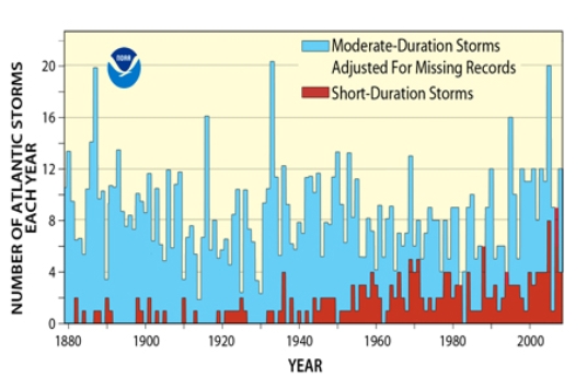 The accompanying graph shows the number of Atlantic hurricanes since the 1880's.Based on when most global warming has occurred, one would conclude   A) short duration hurricanes have increased in frequency. B) all hurricanes have increased in frequency. C) moderate duration hurricanes have increased in frequency. D) no trends are apparent from this graph.