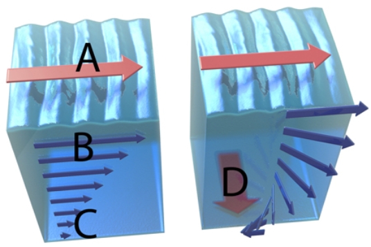 Which of the following locations represents the null point in regard to ocean currents?   A)  A B)  B C)  C D)  D