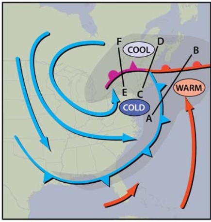 In regard to the occlusion process, at which segment has warm air been lifted above the cooler and cold air?   A)  F-E B)  D-C C)  B-A
