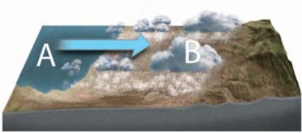 Which conditions are correctly listed below in regard to the formation of lake effect snows?   A)  Area A is colder than area B with an stable atmosphere. B)  Area A is warmer than area B with an unstable atmosphere. C)  Area B is colder than area A with an stable atmosphere. D)  Area B is warmer than area B with an stable atmosphere.