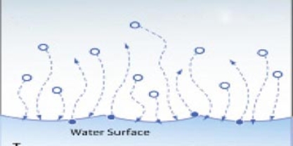 In the diagram to the right there is   A) higher overall energy levels, with a decrease of water vapor in the air. B) lower overall energy levels, with an increase of water vapor in the air. C) an equilibrium between condensation and evaporation. D) lower overall energy levels, with a decrease of water vapor in the air.