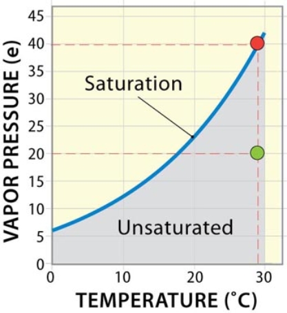 A parcel of air at 25<font face= symbol ></font>C is completely saturated with a vapor pressure of 30 mb.Cloud formation removes water vapor from the atmosphere resulting in a new vapor pressure of 15 mb at the same temperature of 25<font face= symbol ></font>C.What is the relative humidity of the parcel of air at 25<font face= symbol ></font>C and 15 mb?   A) 15 mb B) 50% C) 50 mb D) 15%