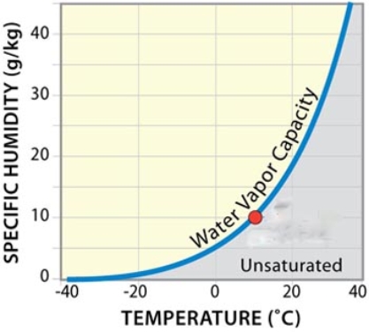  A parcel of saturated air at 10  \degree C with 10g water vapor/kg of air is heated to 20  \degree C.Which of the following is true?   A) The air has 10 g water vapor/kg of air and is now unsaturated. B) The air has 10 g water vapor/kg of air and is still saturated. C) The air has 20 g water vapor/kg of air and is now unsaturated. D) The air has 20 g water vapor/kg of air and is now saturated. 