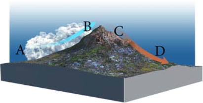 Given the prevailing wind direction indicated by the arrow, where would you expect air to be cooling at the saturated adiabatic lapse rate?   A) A B) B C) C D) D