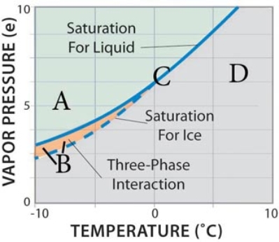 At what point on this water vapor saturation curve graph will water vapor be deposited on ice crystals while liquid water droplets will evaporate?   A) A B) B C) C D) D