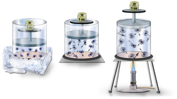Heat is applied to a container.The molecules inside the container become:   A) more energetic; pressure increases B) less energetic; pressure increases C) less energetic; pressure decreases D) more energetic; pressure decreases