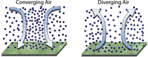 Dynamic forcing of upper air currents will create   A) upper air convergence at A that results in surface high pressure. B) upper air divergence at A that results in surface high pressure. C) upper air convergence at B that results in surface low pressure. D) upper air convergence at B that results in surface high pressure.