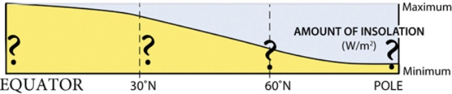 Using the insolation diagram, name the correct sequence of surface pressure zones associated with latitude zones.Start from the equator and move toward the poles.   A) low pressure, high pressure, low pressure, high pressure B) high pressure, low pressure, high pressure, low pressure C) high pressure, high pressure, low pressure, low pressure D) low pressure, low pressure, high pressure, high pressure,