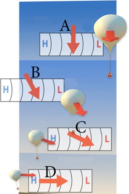 Which of the following best represents the geostrophic wind in the northern hemisphere?   A) A B) B C) C D) D