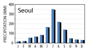 The summer precipitation pattern displayed by the Seoul, Korea climograph can be best explained by.   A) moist air flowing toward Tibetan low. B) dry air flowing from Siberian high. C) moist dry air flowing toward Siberian high. D) dry air flowing from the Tibetan low.