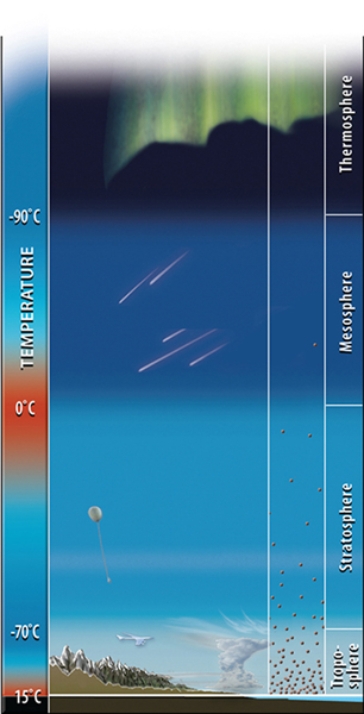 What atmospheric layer is the home of weather, has the greatest density of gas molecules, and has a decrease in temperature with height?   A) Thermosphere B) Mesosphere C) Stratosphere D) Troposphere