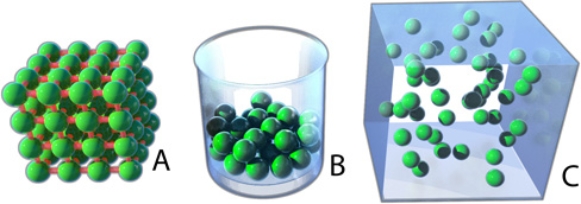 Which of the following images represents matter in the gaseous state, with the greatest kinetic energy?   A) A B) B C) C