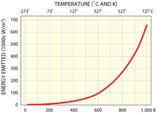 Compare the amount of energy emitted as a function of temperature (K) .The amount of energy emitted from 200 to 600 K is ______ while the amount of energy emitted from 600 to 1000 K is _____.   A) 0 w/m<sup>2</sup>;650 w/m<sup>2</sup> B) 73 w/m<sup>2</sup>; 727 w/m<sup>2</sup> C) 100 w/m<sup>2</sup>; 550 w/m<sup>2</sup> D) 200 w/m<sup>2</sup>; 600 w/m<sup>2</sup>