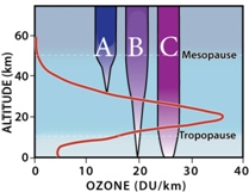 The atmosphere is mainly transparent to this form of ultraviolet radiation?   A) A - UV-a B) B - UV-b C) C - UV-c D) The atmosphere is equally transparent to UV-a, UV-b, and UV-c radiation.