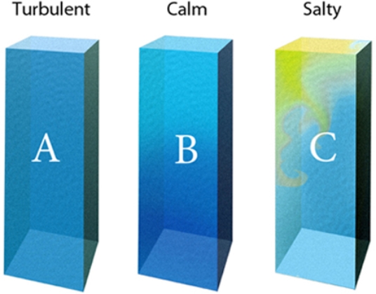 Which of the water columns would experience the greatest temperature differences with depth?   A) A B) B C) C