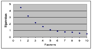 Using the scree plot below,how many factors should be retained?   A) 2 B) 4 C) 5 D) 7