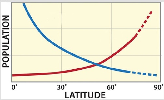 In the diagram below,the red line represents   A) K-selected species. B) omnivores. C) herbivores. D) r-selected species.