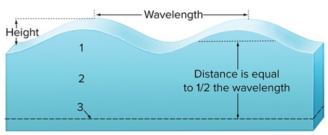 Which numbered location in this figure would be the wave base?   A) 1 B) 2 C) 3 D) 1 and 2 E) 2 and 3