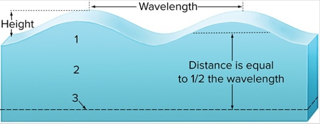 To which numbered depth would the effects of this wave likely reach?   A) Only on the surface B) 1 C) 2 D) 3 E) Much deeper than 3