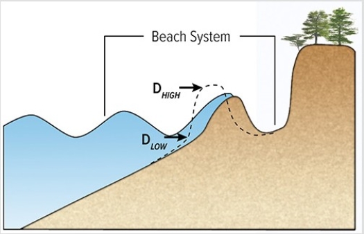 The diagram below represents which stage of the U.S.Geological Survey's model of beach erosion?   A) Swash regime B) Collision regime C) Overwash regime D) Inundation regime