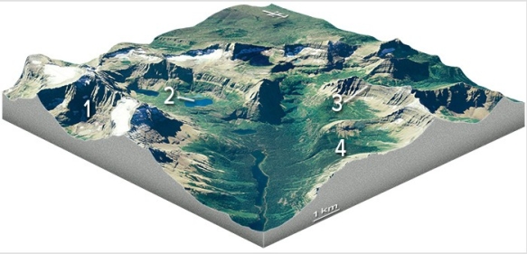 Which feature on this diagram is a tarn?   A) 1,the circular depression at the head of the valley B) 2,a lake in the upper valley C) 3,a steep ridge D) 4,a valley that is above the level of the main valley