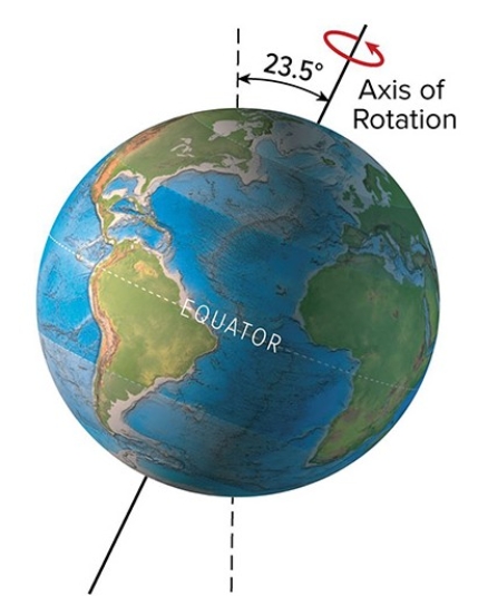 The present-day tilt of Earth's axis of rotation is 23.5°.What would be a result of less tilt,as shown here?   A) High latitudes would receive less direct sunlight during the summer,causing cooler temperatures B) A decrease in glaciers C) More hours of sunlight on the equator,resulting in warmer global temperatures D) All of these are correct.